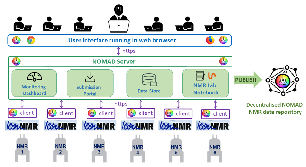NMR data solution