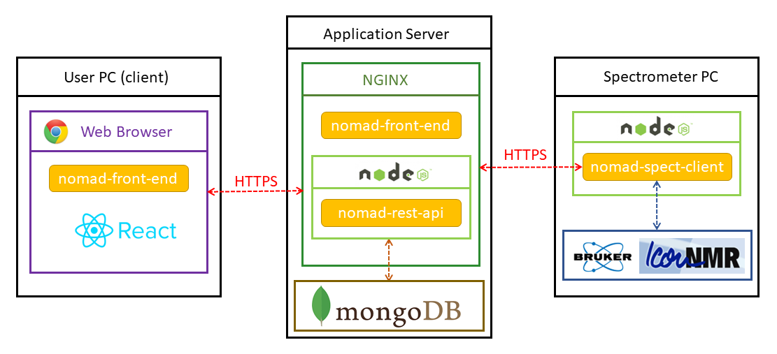 Technical Overview